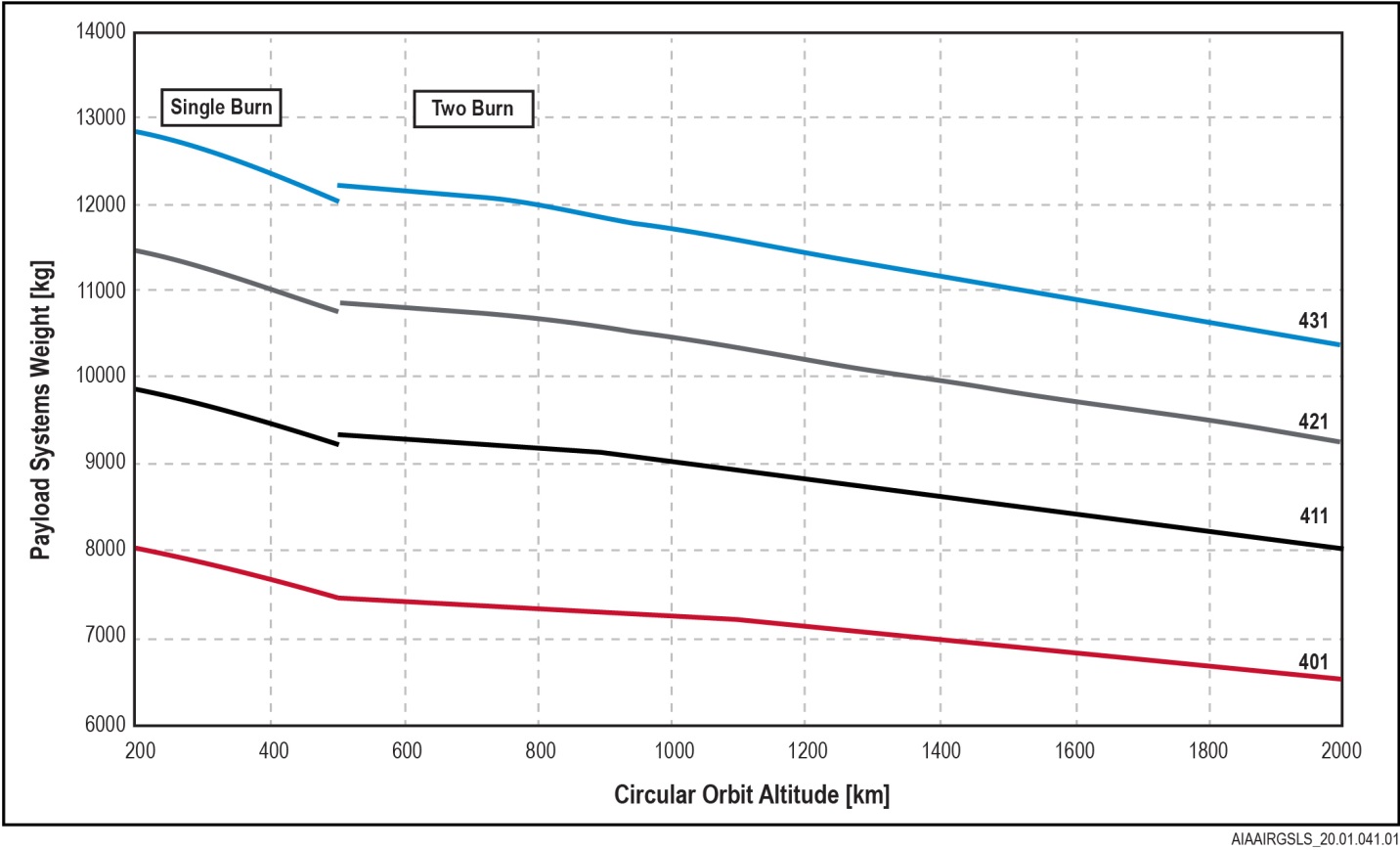 AtlasV401-431LowEarthOrbitPerformance-VAFB900deg