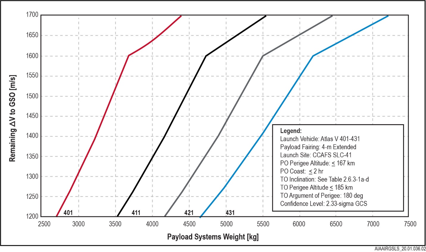 AtlasV401-431MinimumVtoGeosynchronousOrbit