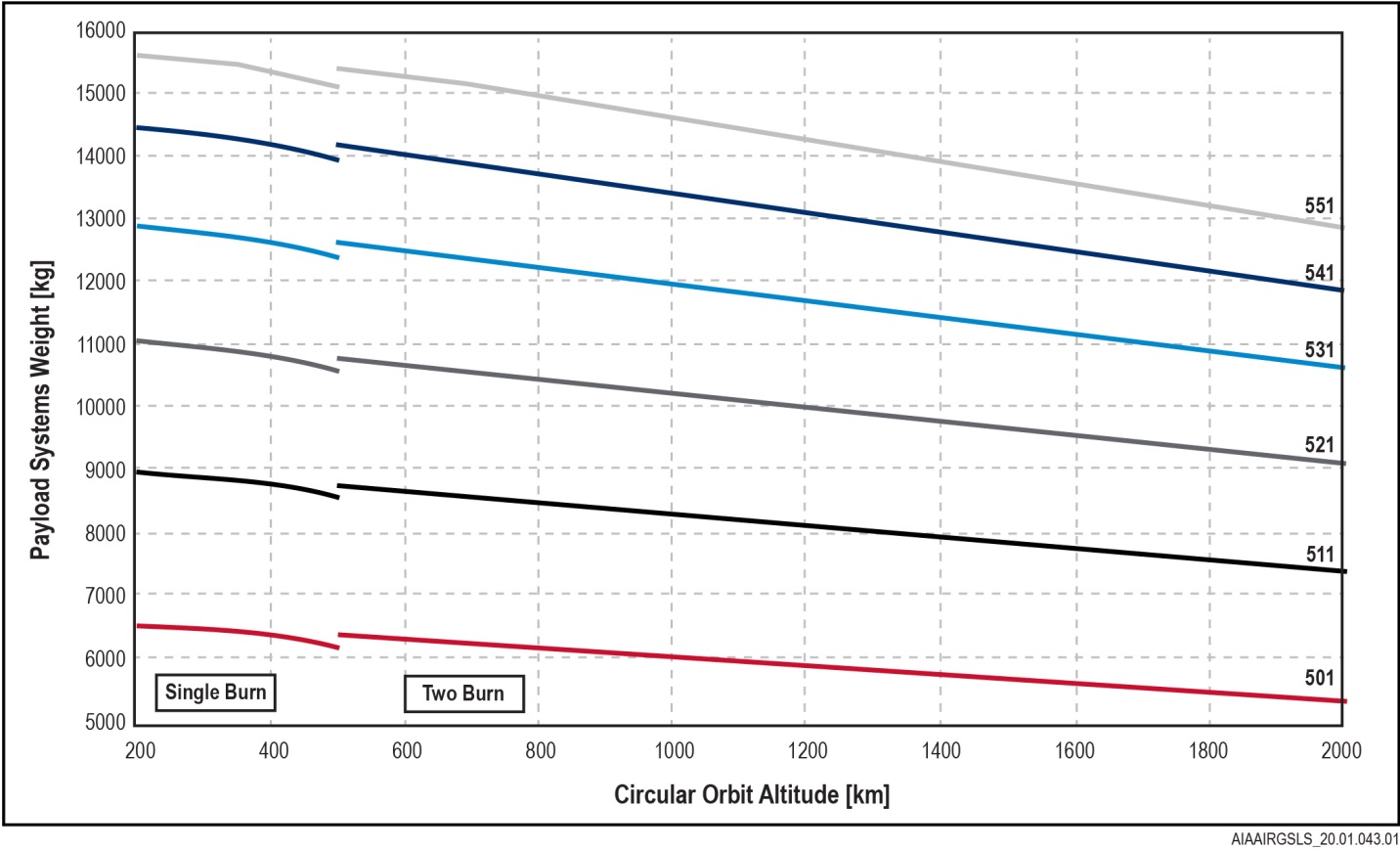 AtlasV501-551LowEarthOrbitPerformance-VAFB900deg