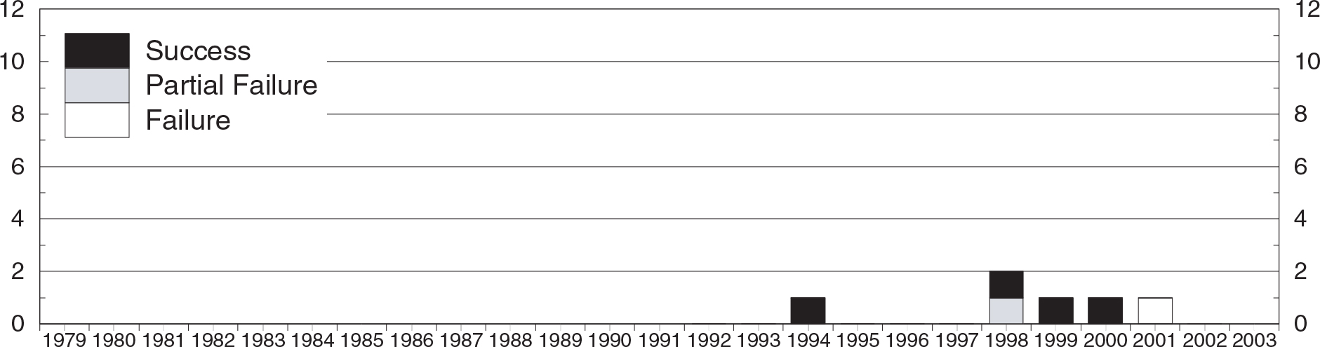 Orbital Flights Per Year