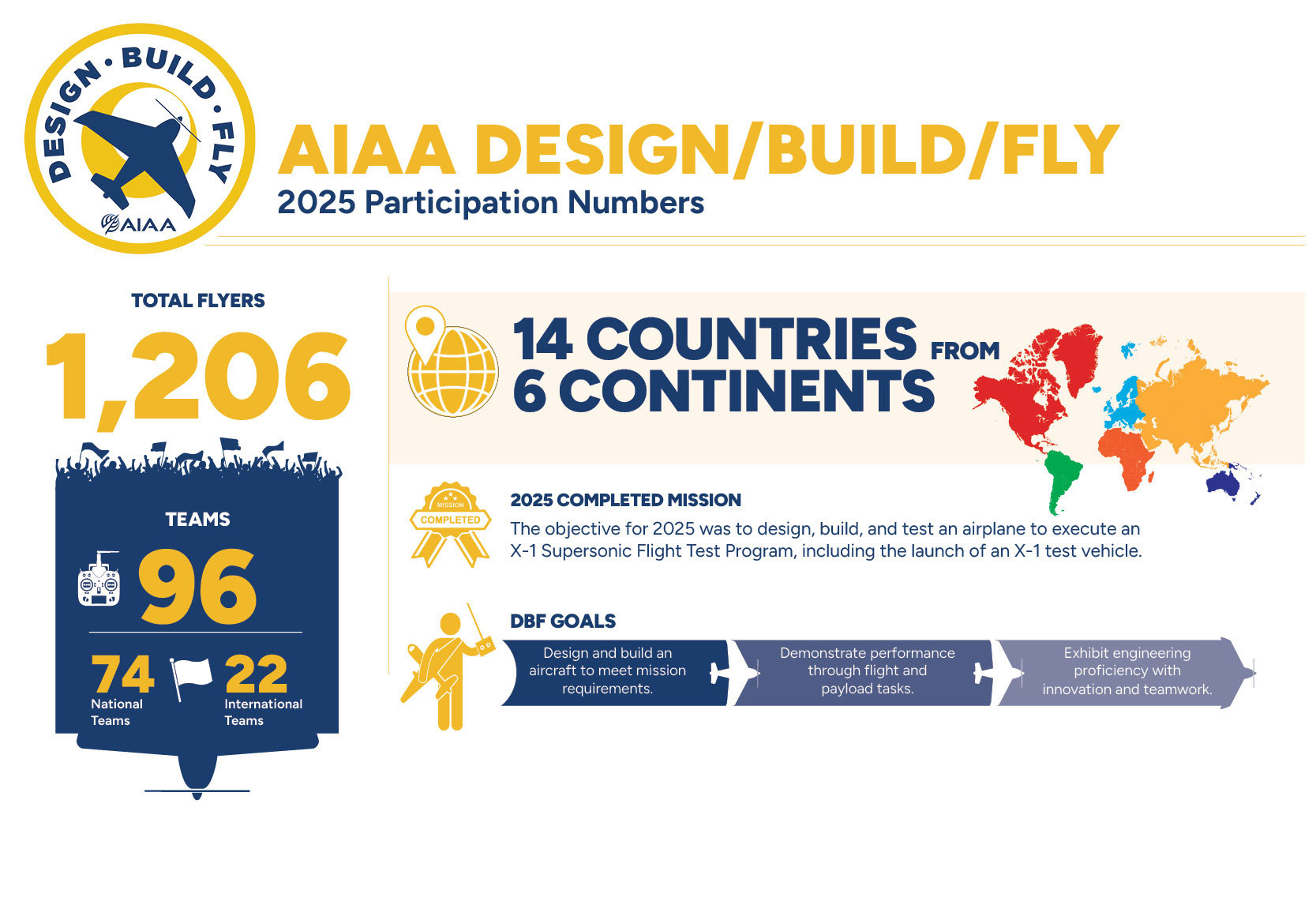 Aiaa Dbf2025 Infographic